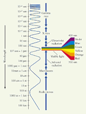 Graph of Colors and Frequencies