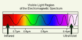Graph of Light Ranges
