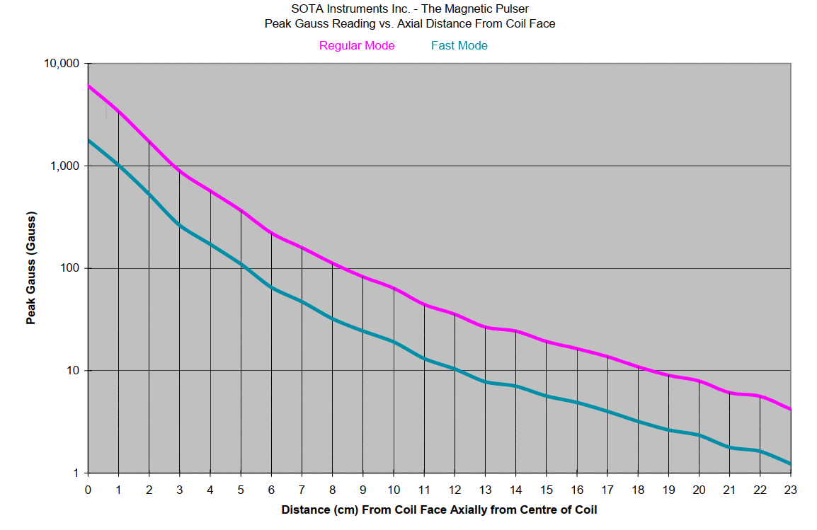 Gauss Graphic of SOTA Magnetic Pulser